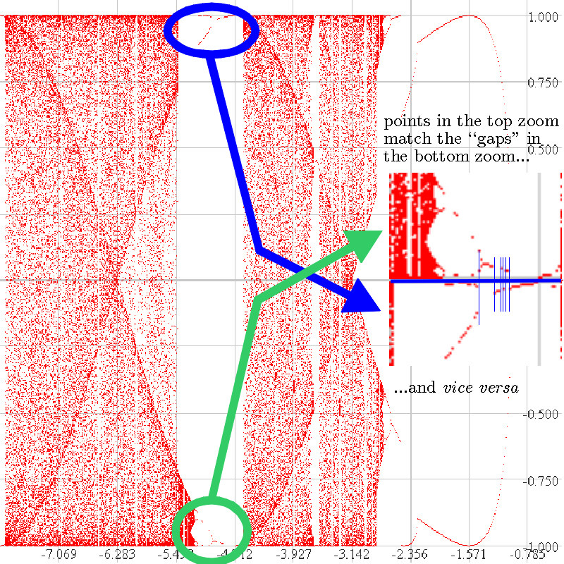 Bifurcation Diagram for sin cx